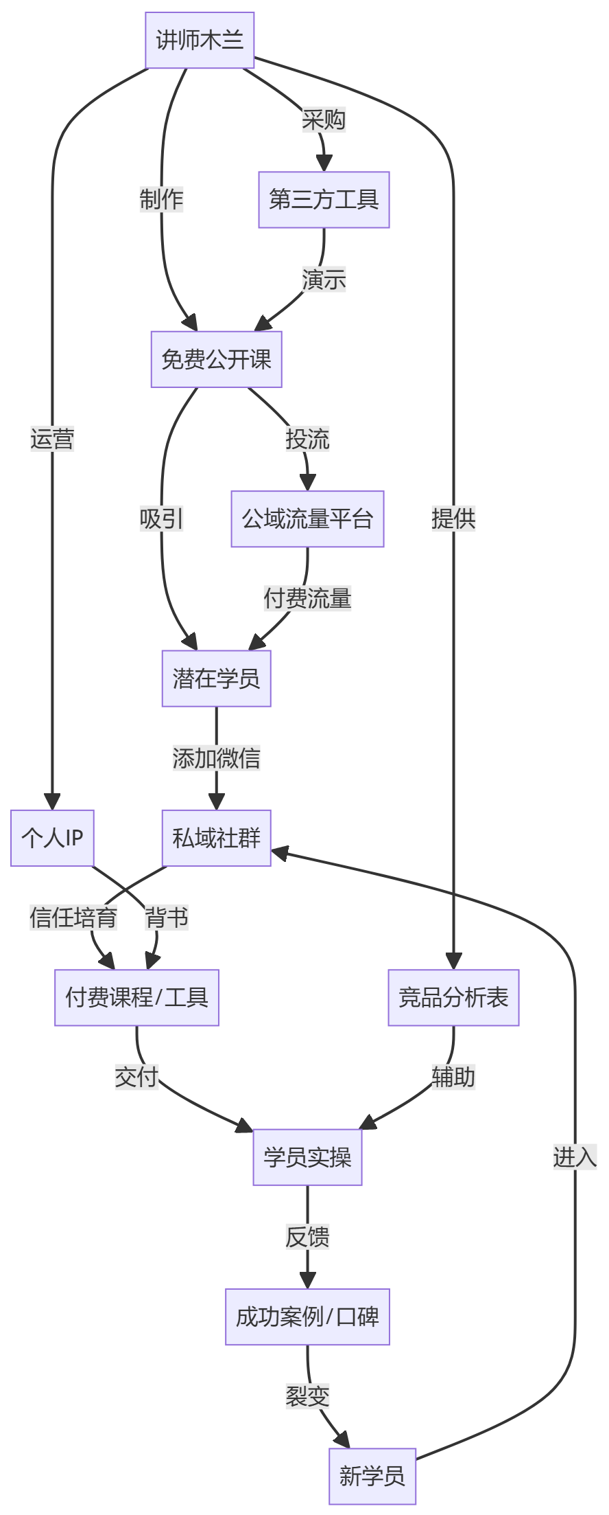 核心商业逻辑拆解